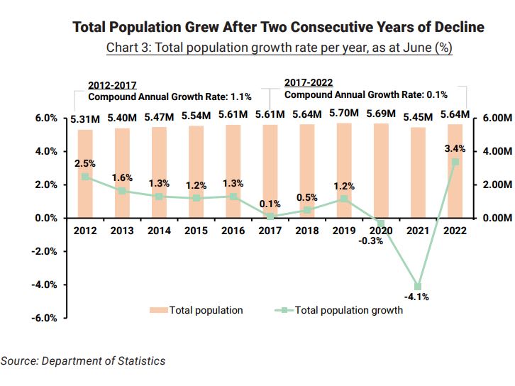 Singapore's population increases 3.4% after two years of decline - CNA